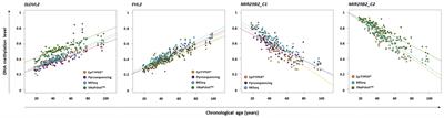 A Comparison of Forensic Age Prediction Models Using Data From Four DNA Methylation Technologies